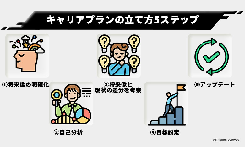 キャリアプラン 思いつかない 立て方 将来 入社後