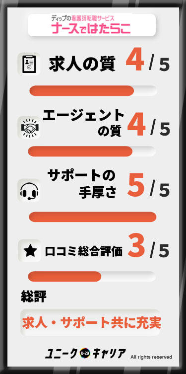 ナースではたらこ 評判