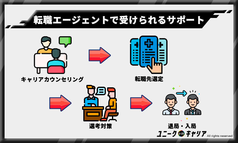 転職エージェントで受けられるサポート