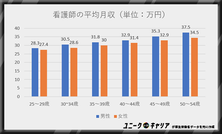 看護師転職 平均給与