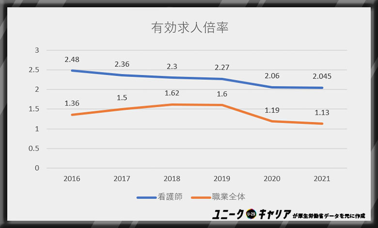 看護師転職 有効求人倍率