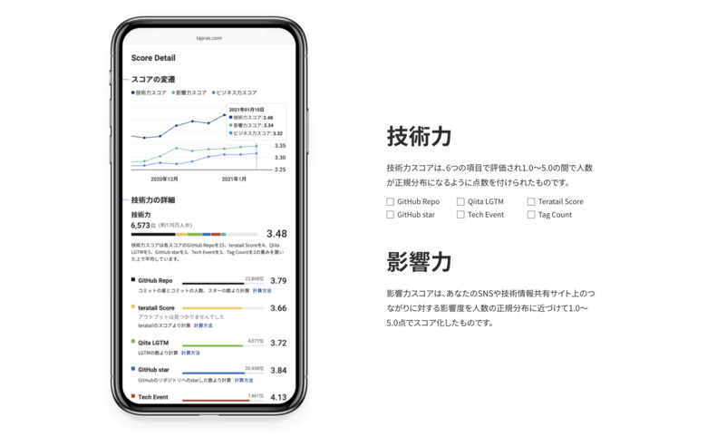 LAPRAS IT エンジニア 転職 ポートフォリオ スカウト Wantedly Qiita SpeakerDeck note teratail GitHub Twitter フロントエンジニア バックエンドエンジニア WEBアプリケーションエンジニア インフラエンジニア
